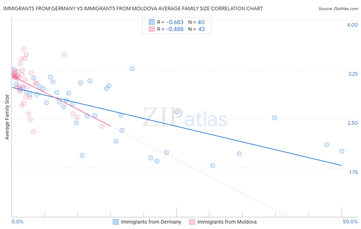 Immigrants from Germany vs Immigrants from Moldova Average Family Size