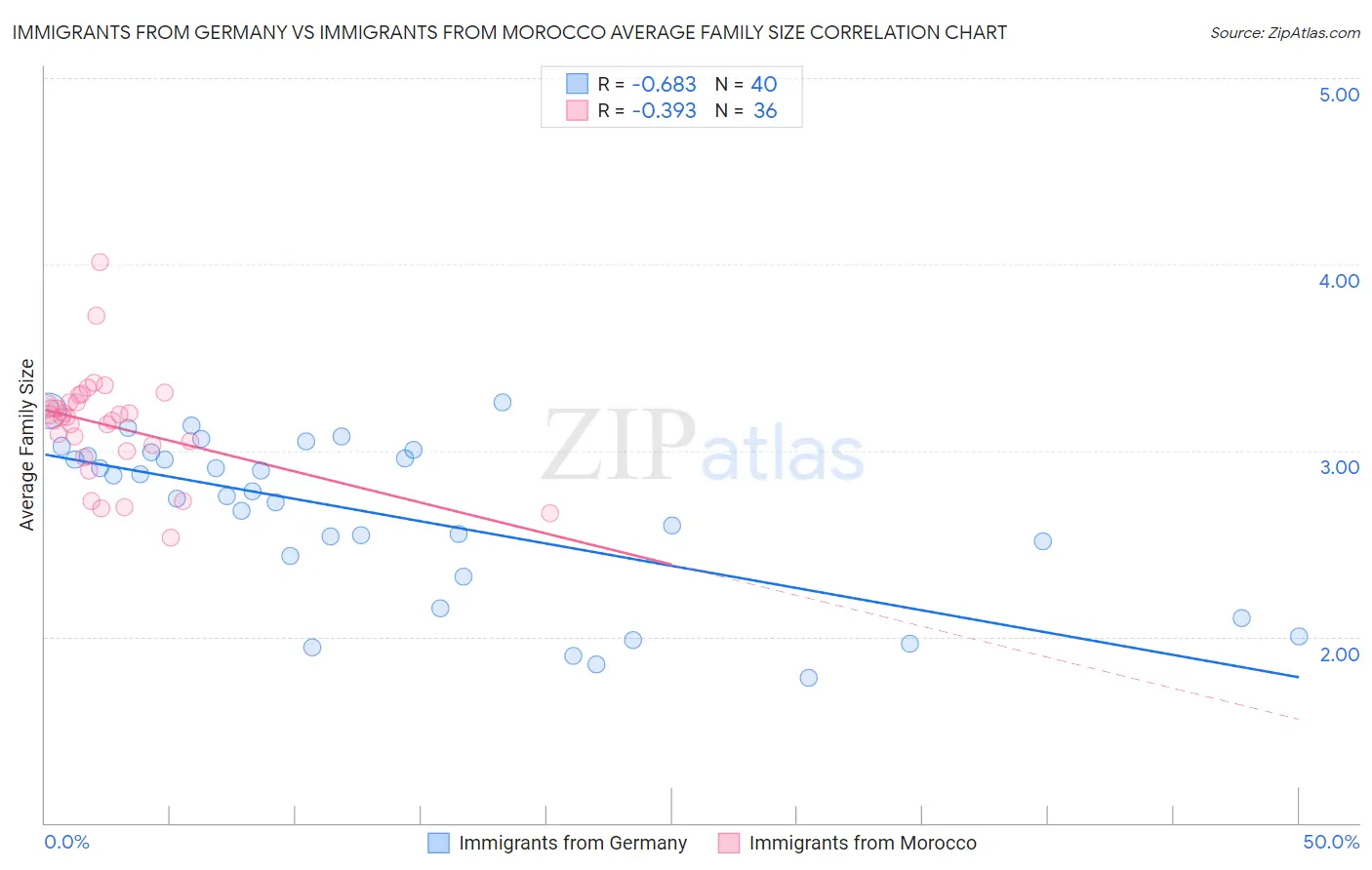 Immigrants from Germany vs Immigrants from Morocco Average Family Size