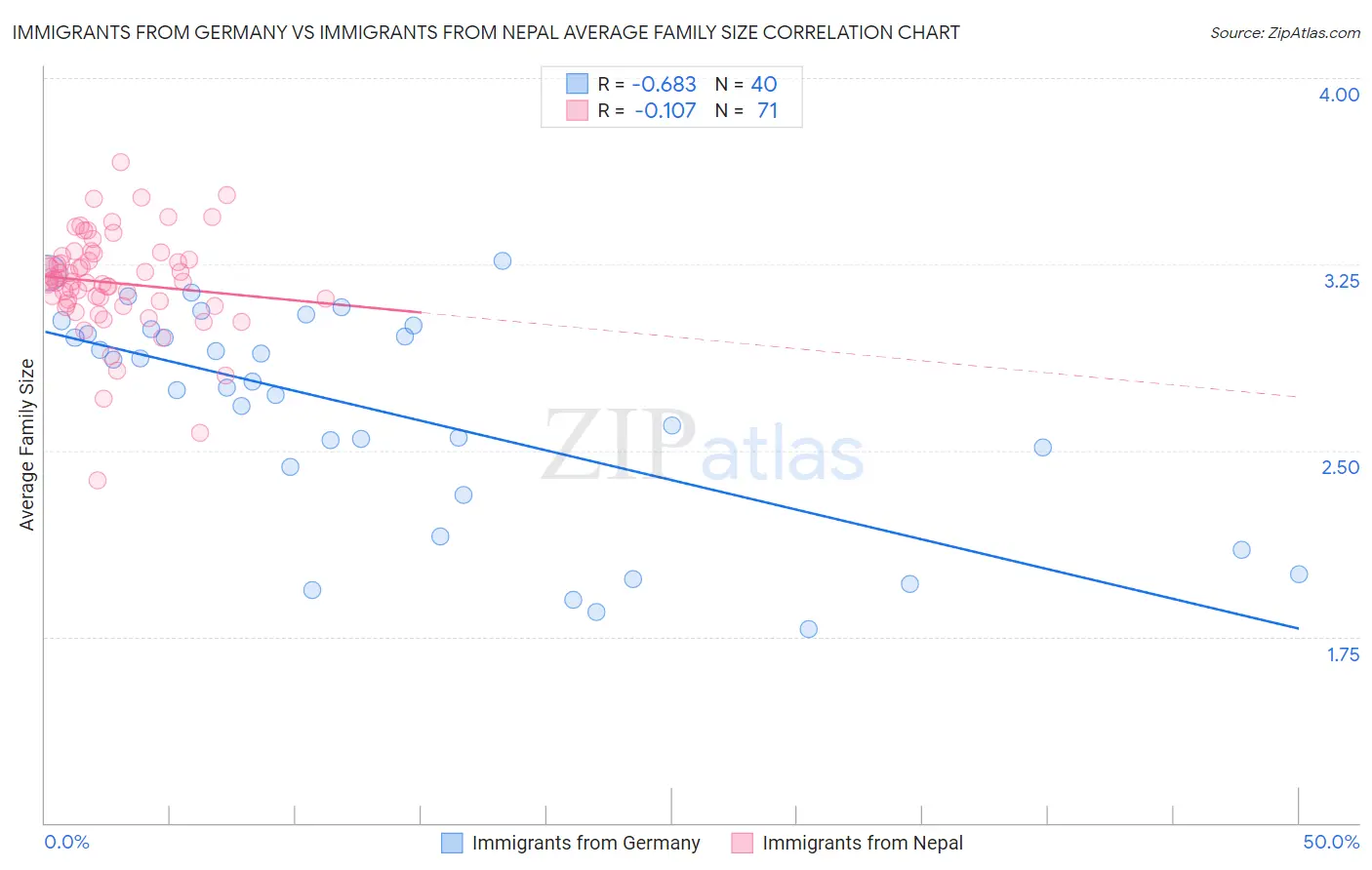 Immigrants from Germany vs Immigrants from Nepal Average Family Size