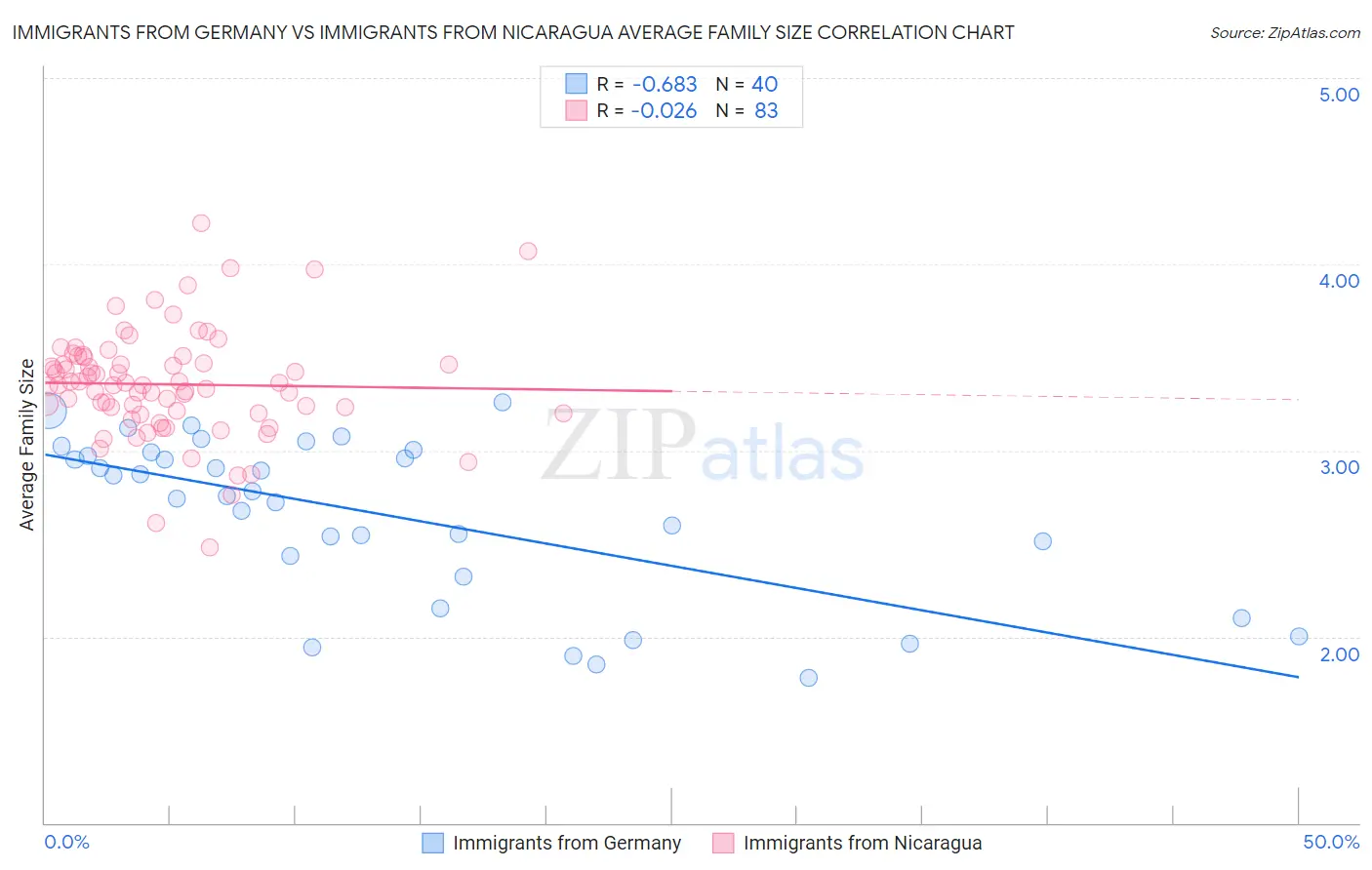 Immigrants from Germany vs Immigrants from Nicaragua Average Family Size
