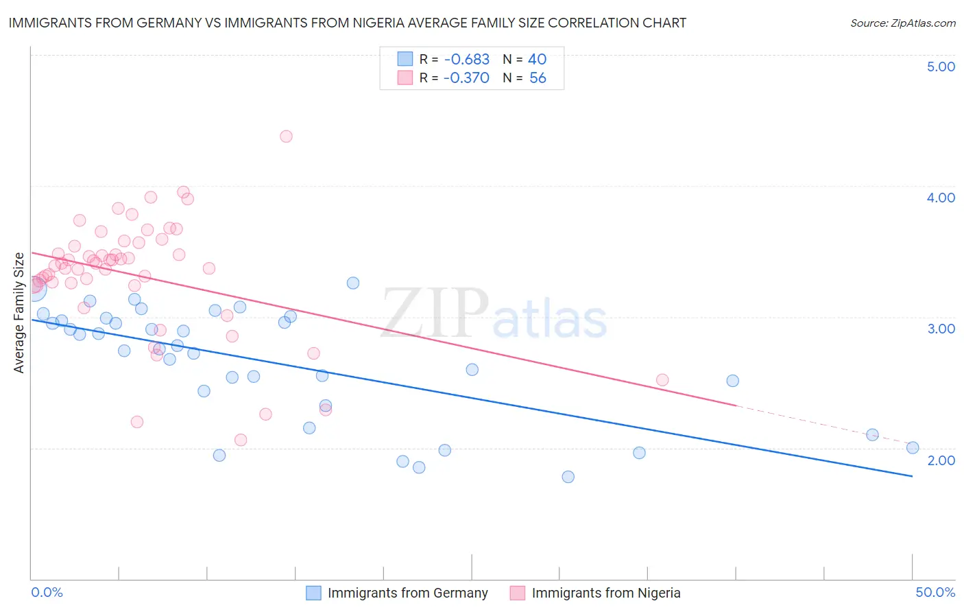 Immigrants from Germany vs Immigrants from Nigeria Average Family Size