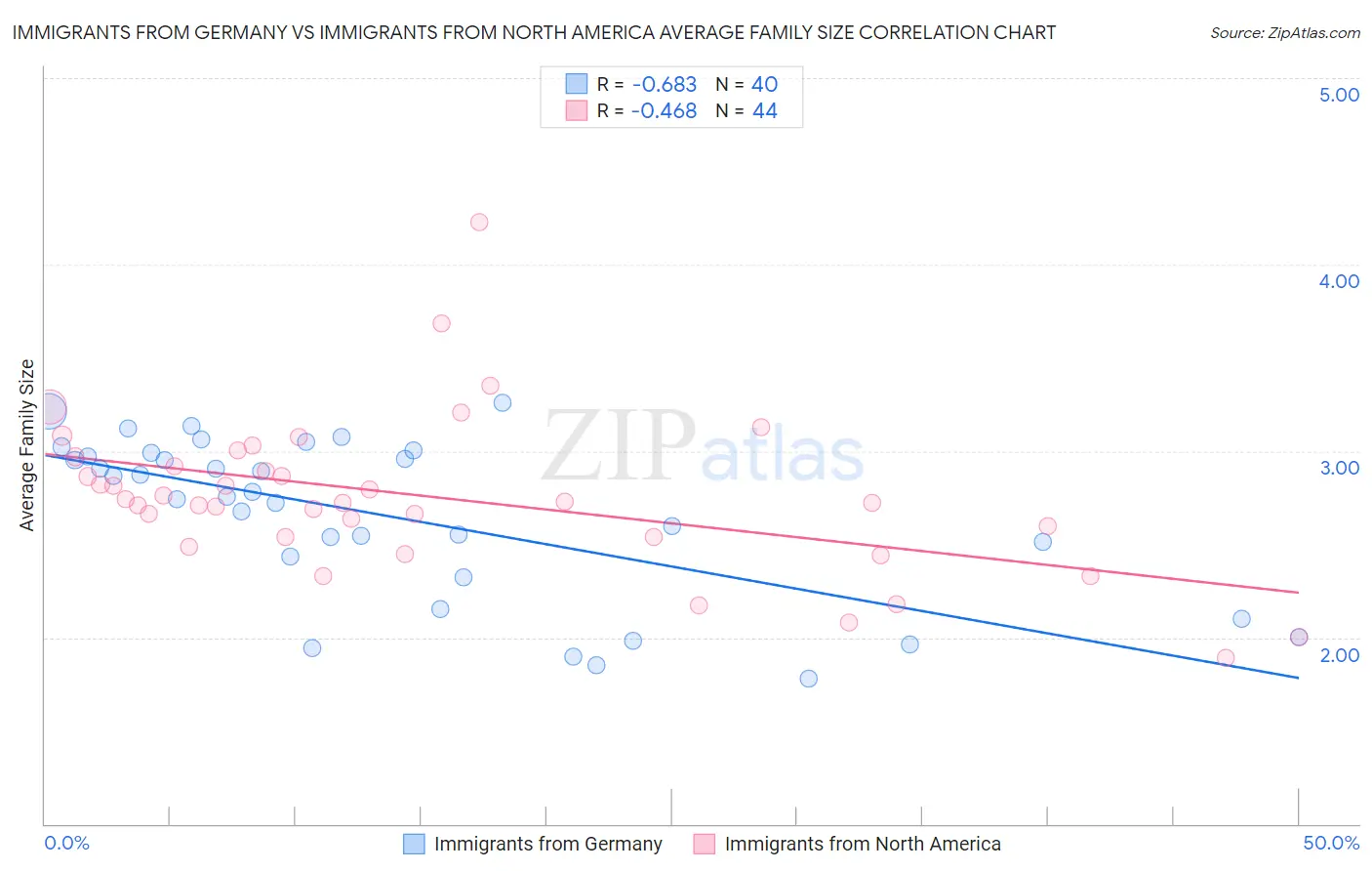 Immigrants from Germany vs Immigrants from North America Average Family Size