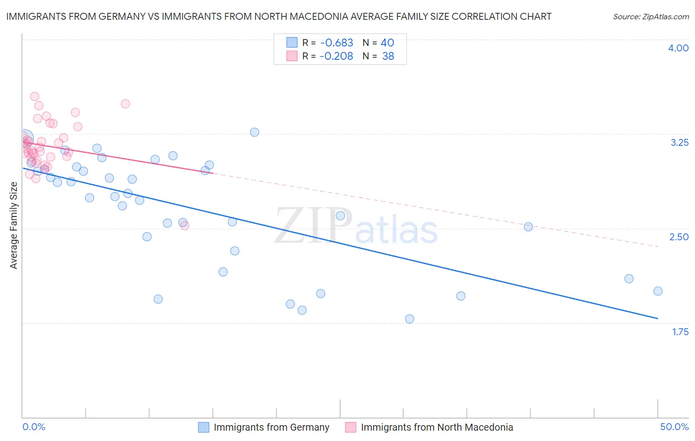 Immigrants from Germany vs Immigrants from North Macedonia Average Family Size