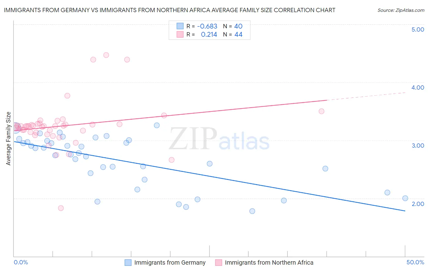 Immigrants from Germany vs Immigrants from Northern Africa Average Family Size