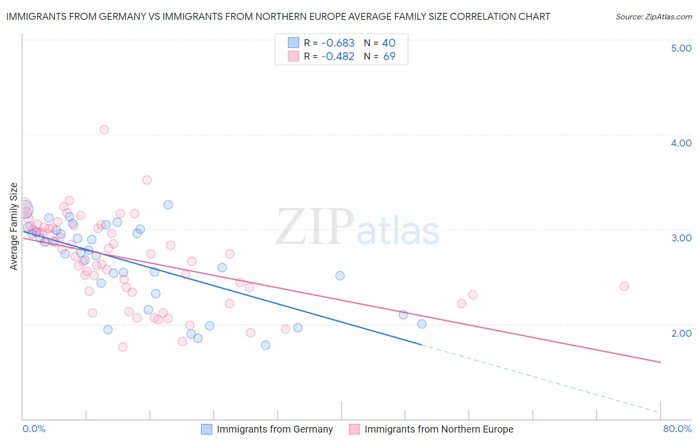 Immigrants from Germany vs Immigrants from Northern Europe Average Family Size