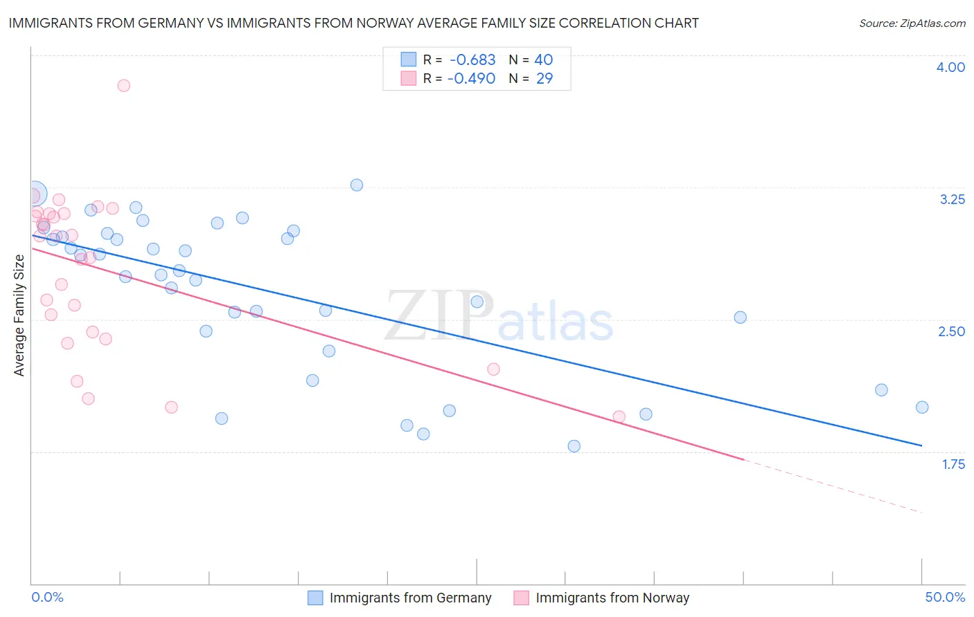 Immigrants from Germany vs Immigrants from Norway Average Family Size