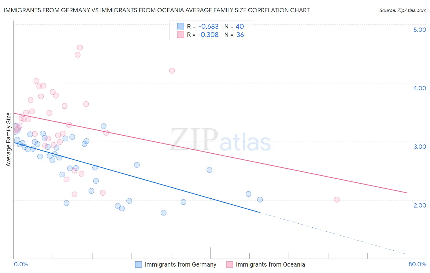 Immigrants from Germany vs Immigrants from Oceania Average Family Size