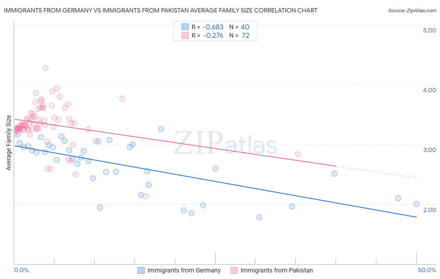 Immigrants from Germany vs Immigrants from Pakistan Average Family Size