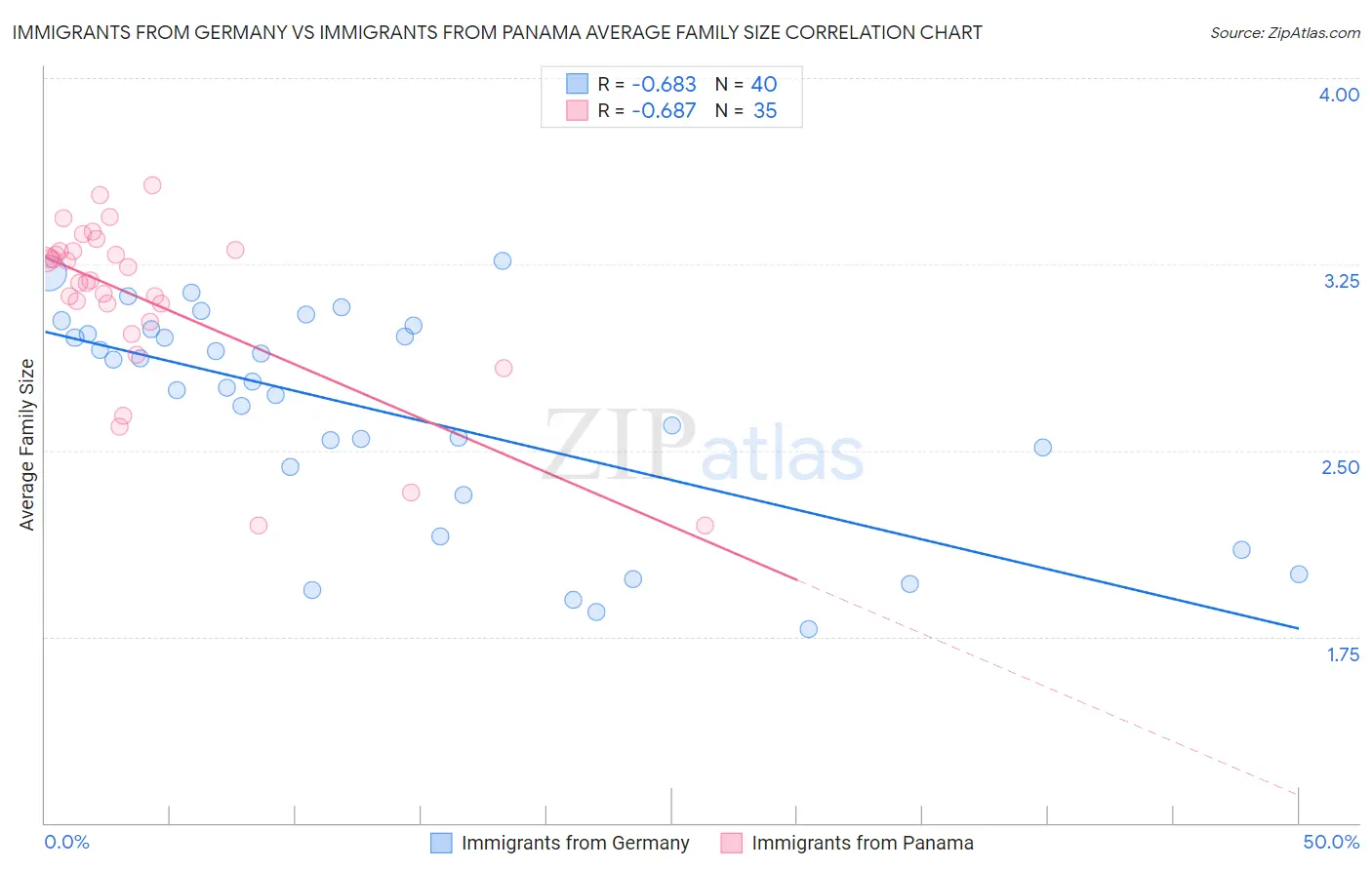 Immigrants from Germany vs Immigrants from Panama Average Family Size