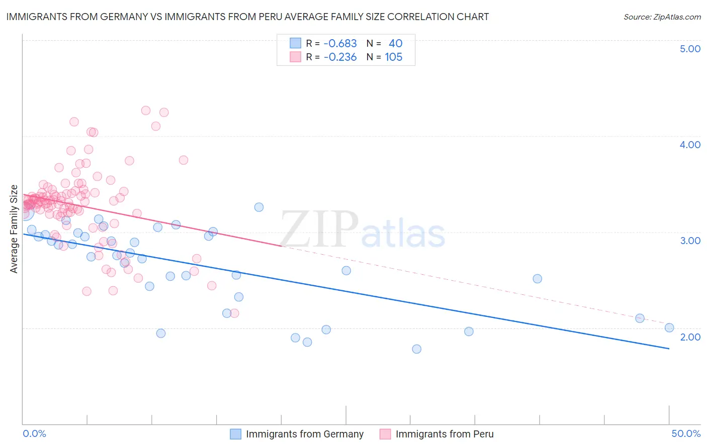 Immigrants from Germany vs Immigrants from Peru Average Family Size