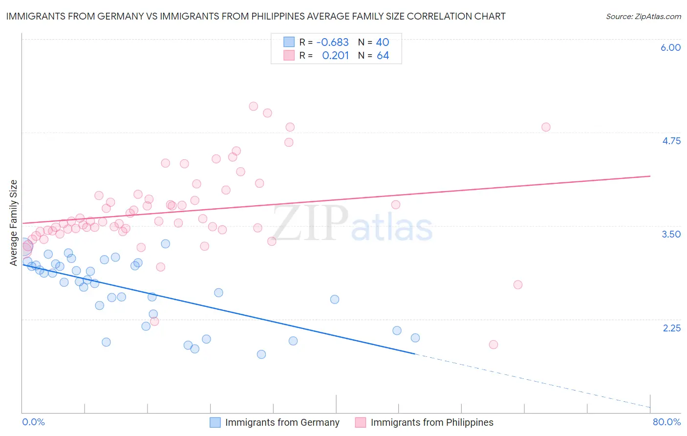 Immigrants from Germany vs Immigrants from Philippines Average Family Size