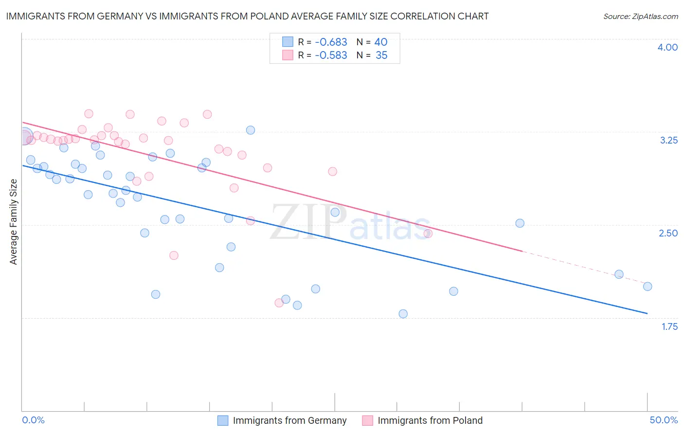 Immigrants from Germany vs Immigrants from Poland Average Family Size