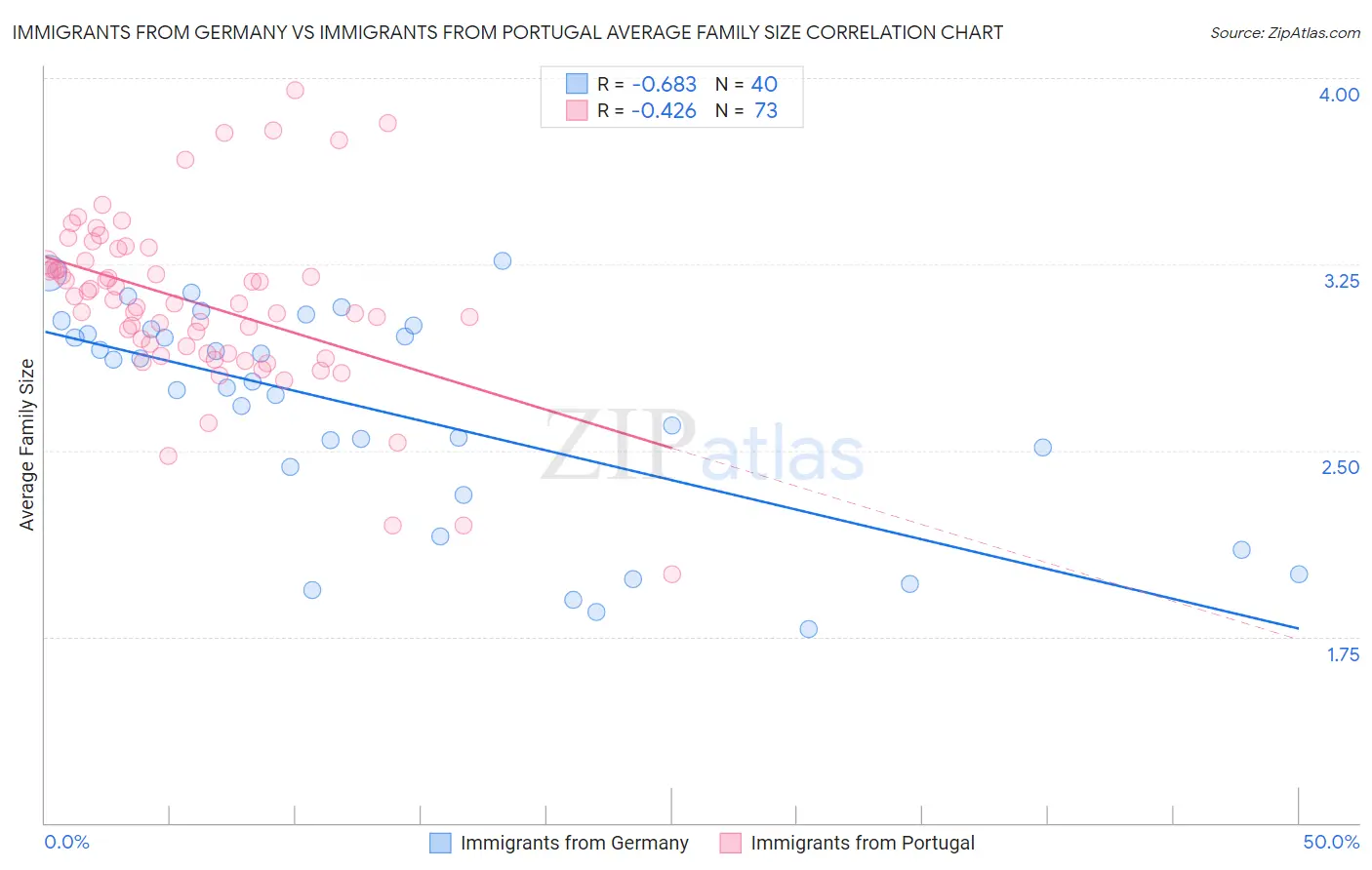 Immigrants from Germany vs Immigrants from Portugal Average Family Size