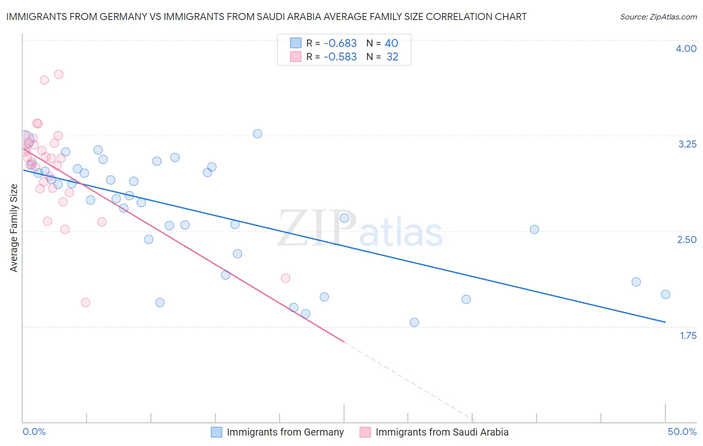 Immigrants from Germany vs Immigrants from Saudi Arabia Average Family Size