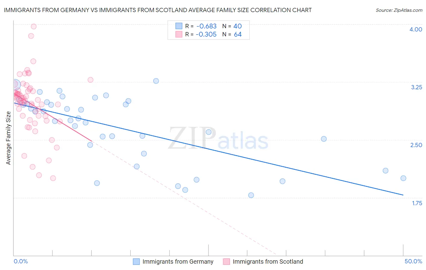 Immigrants from Germany vs Immigrants from Scotland Average Family Size