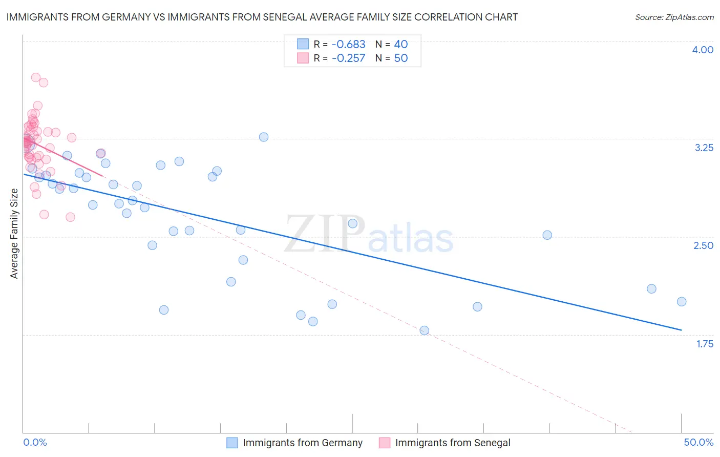 Immigrants from Germany vs Immigrants from Senegal Average Family Size