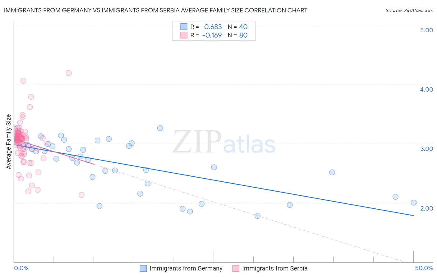 Immigrants from Germany vs Immigrants from Serbia Average Family Size