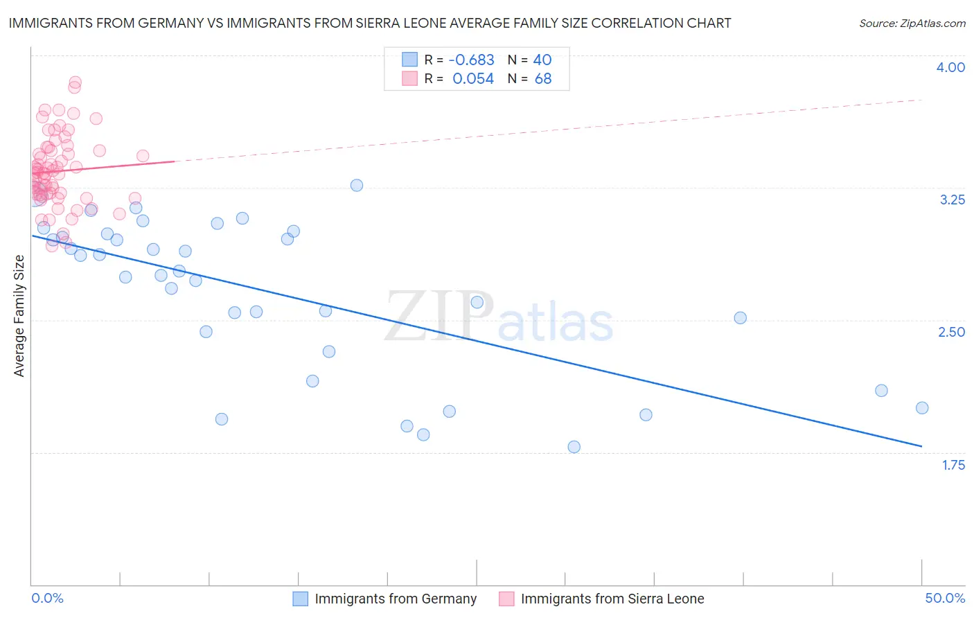 Immigrants from Germany vs Immigrants from Sierra Leone Average Family Size