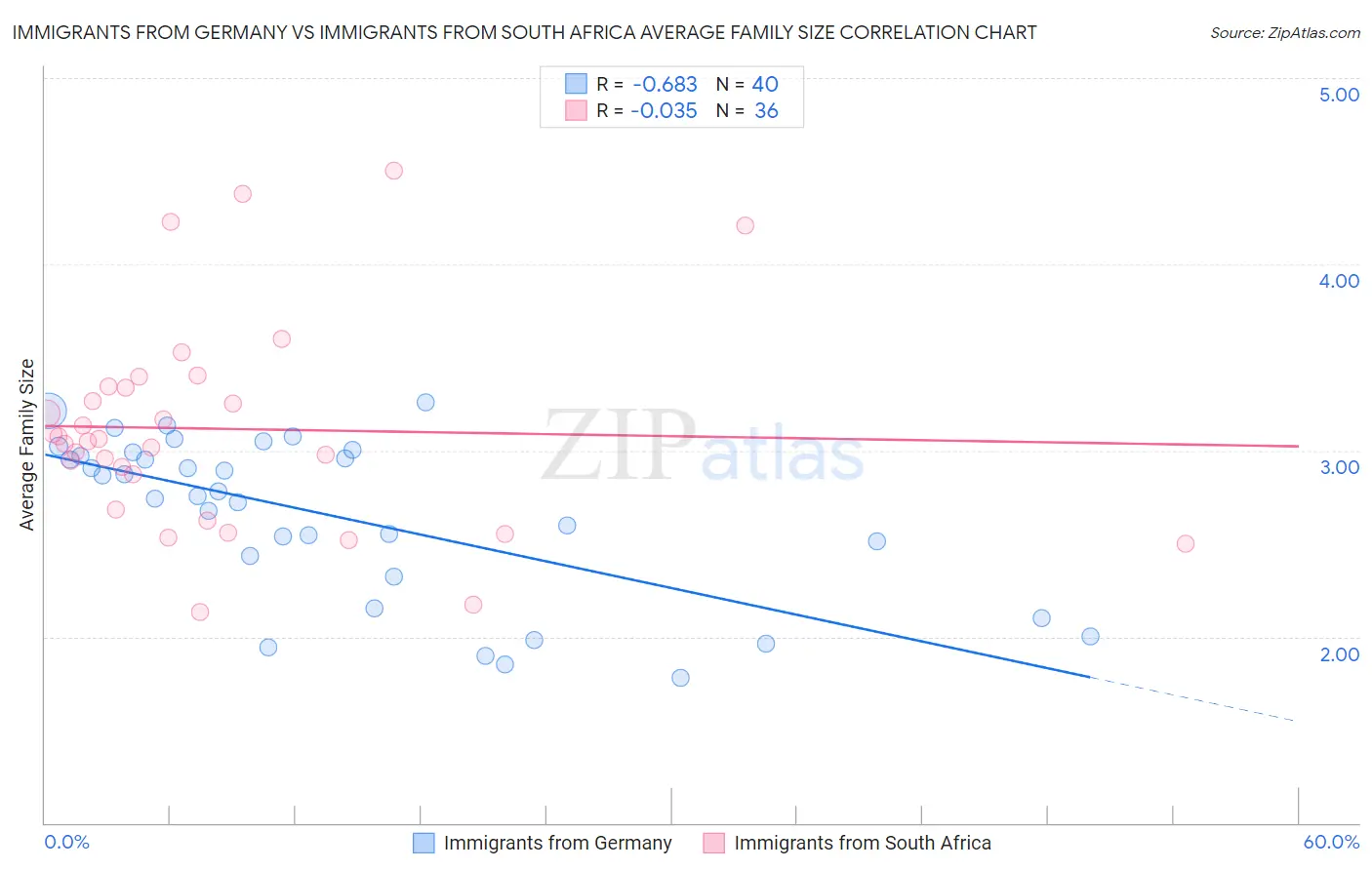 Immigrants from Germany vs Immigrants from South Africa Average Family Size
