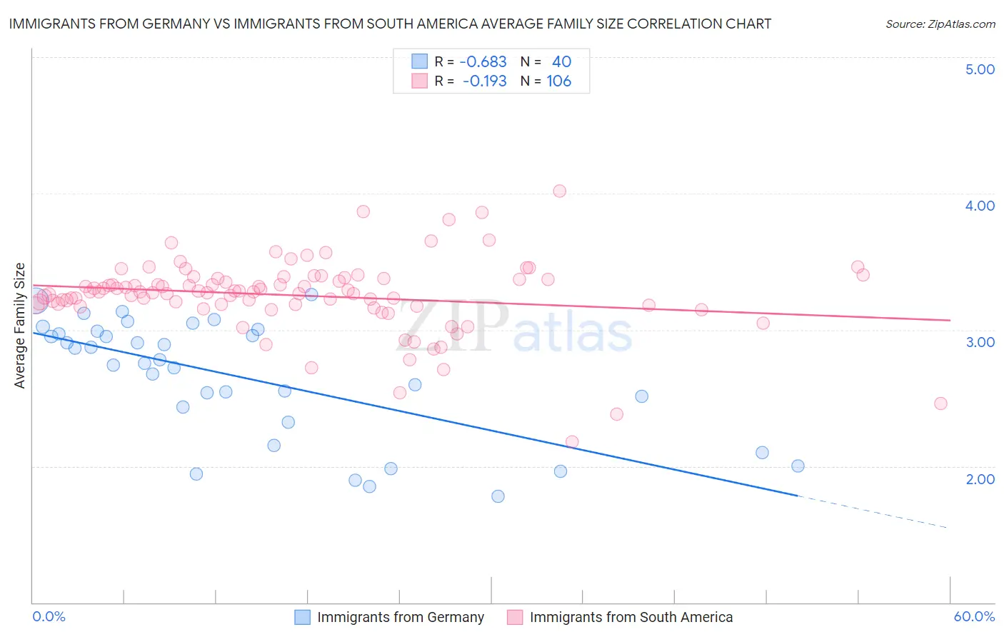 Immigrants from Germany vs Immigrants from South America Average Family Size