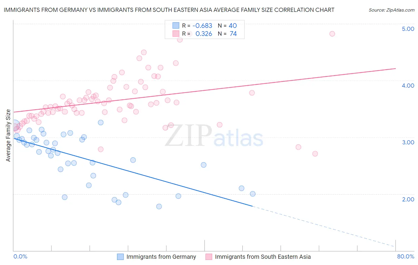 Immigrants from Germany vs Immigrants from South Eastern Asia Average Family Size
