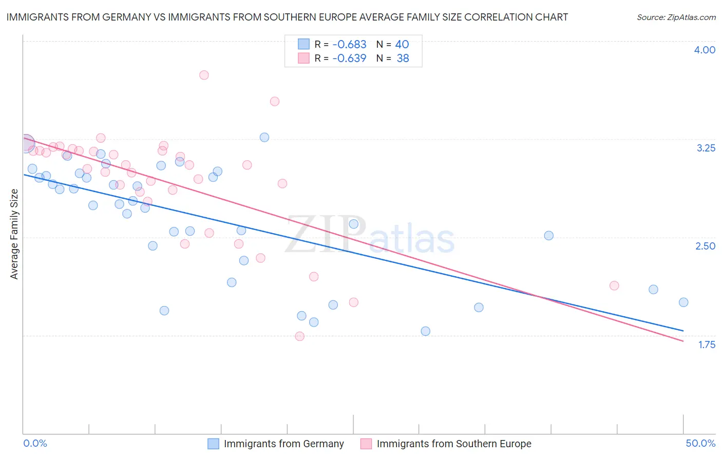 Immigrants from Germany vs Immigrants from Southern Europe Average Family Size