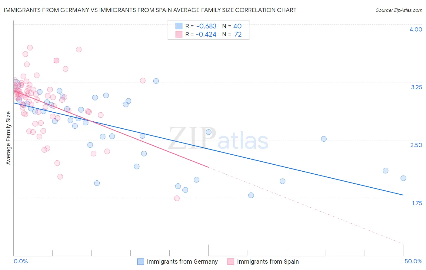 Immigrants from Germany vs Immigrants from Spain Average Family Size