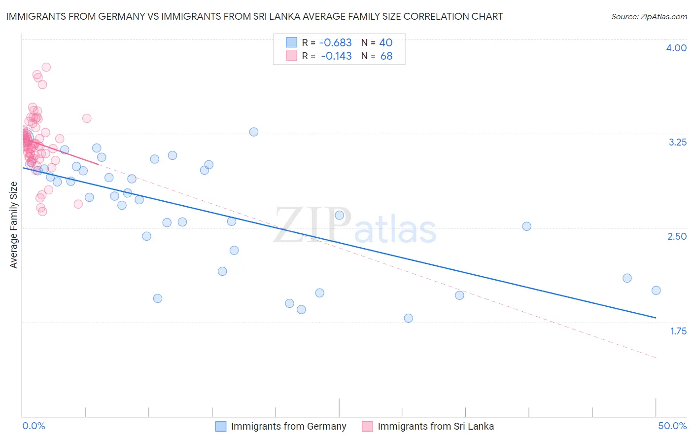 Immigrants from Germany vs Immigrants from Sri Lanka Average Family Size