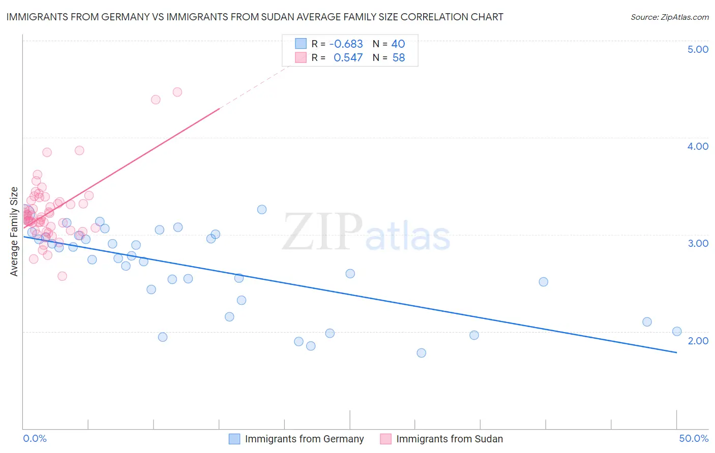 Immigrants from Germany vs Immigrants from Sudan Average Family Size
