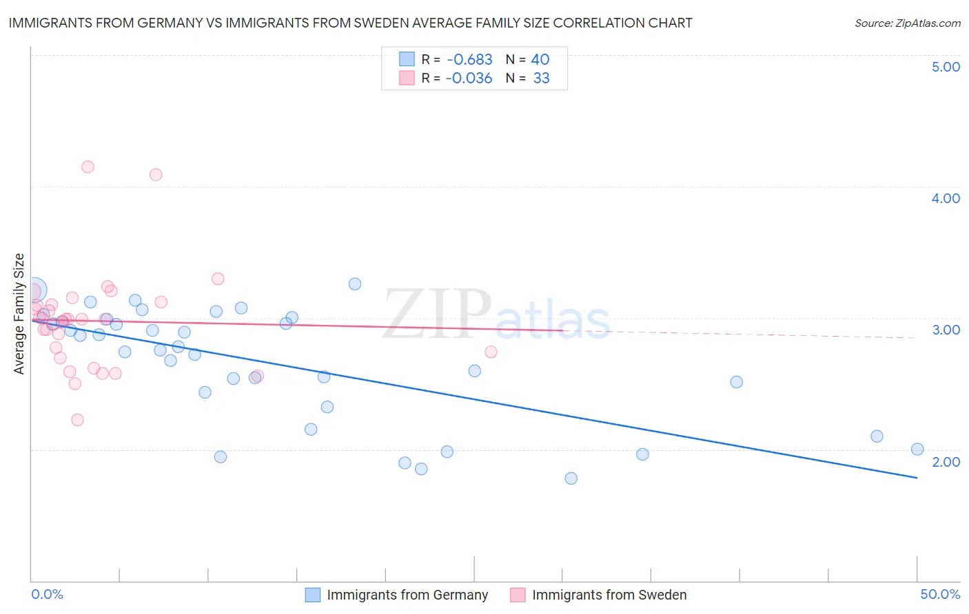Immigrants from Germany vs Immigrants from Sweden Average Family Size