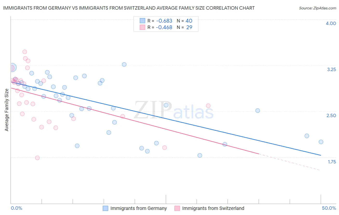 Immigrants from Germany vs Immigrants from Switzerland Average Family Size