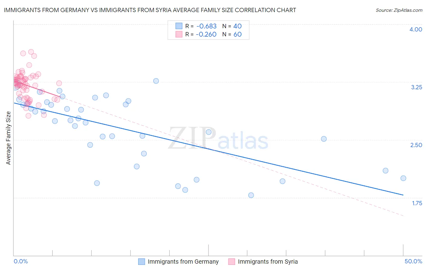 Immigrants from Germany vs Immigrants from Syria Average Family Size