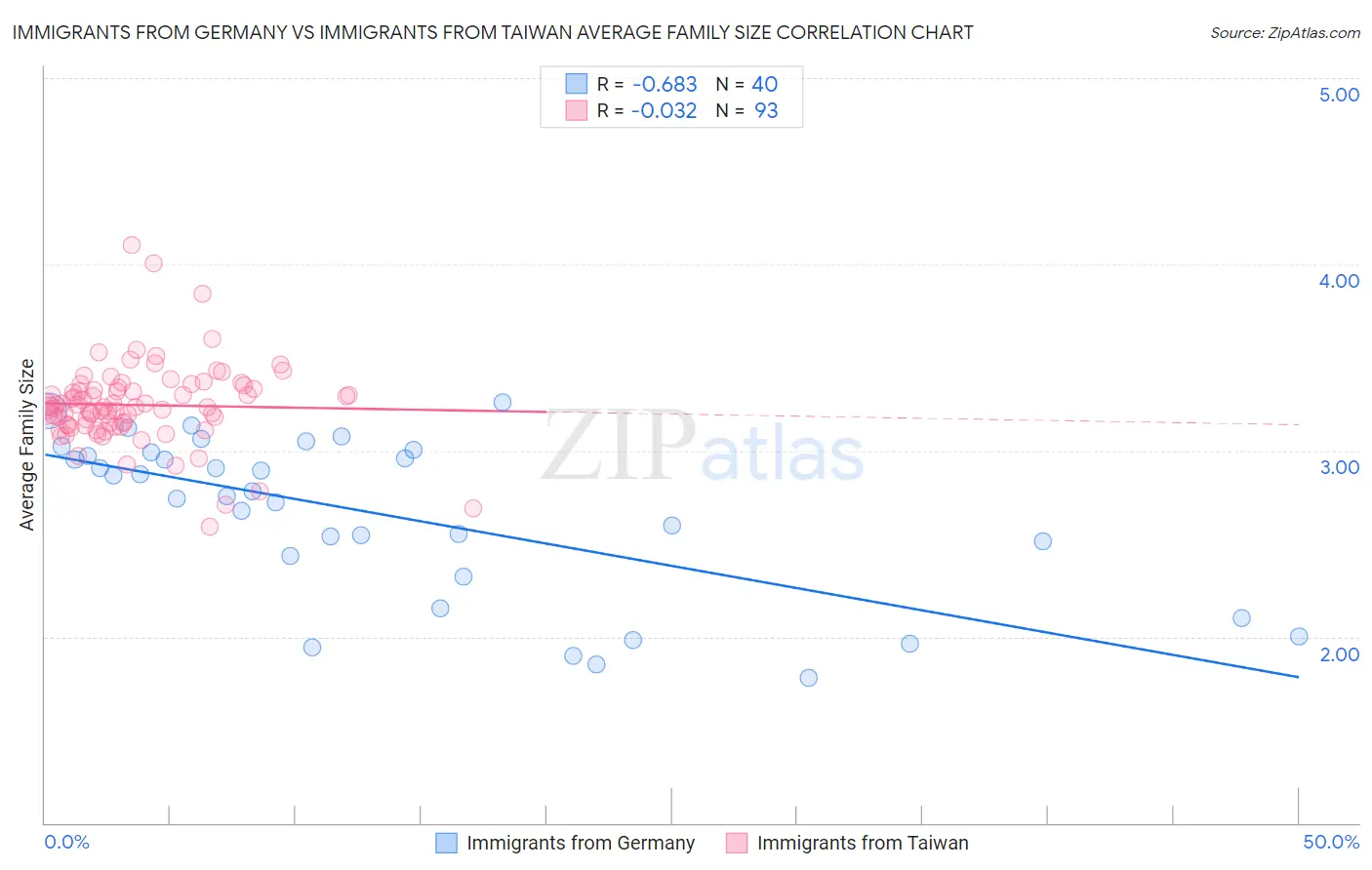 Immigrants from Germany vs Immigrants from Taiwan Average Family Size