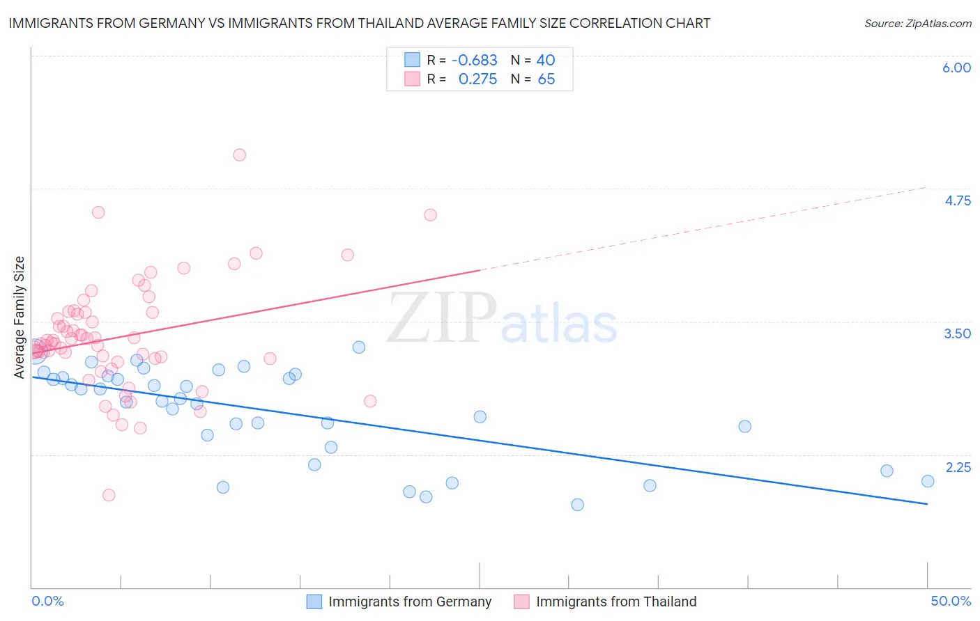 Immigrants from Germany vs Immigrants from Thailand Average Family Size