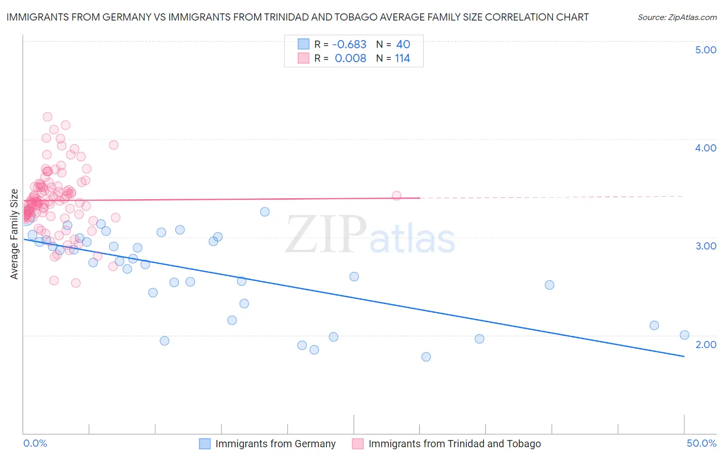 Immigrants from Germany vs Immigrants from Trinidad and Tobago Average Family Size