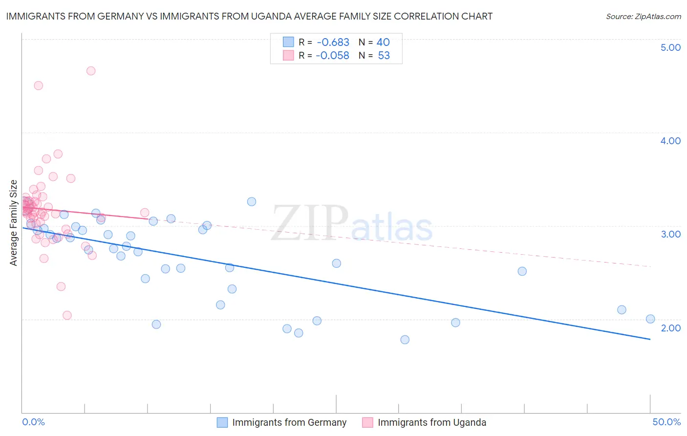 Immigrants from Germany vs Immigrants from Uganda Average Family Size