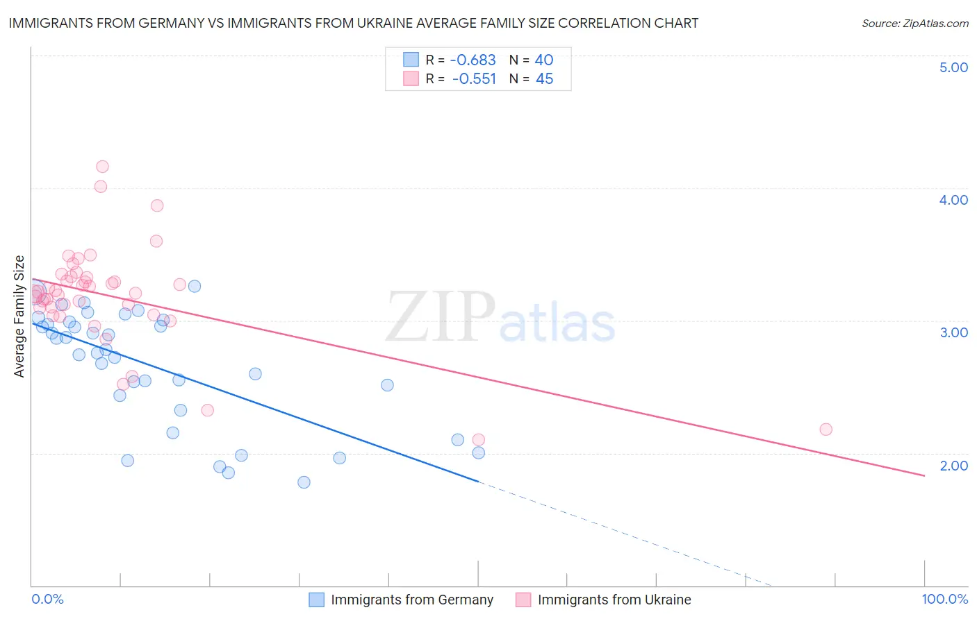 Immigrants from Germany vs Immigrants from Ukraine Average Family Size