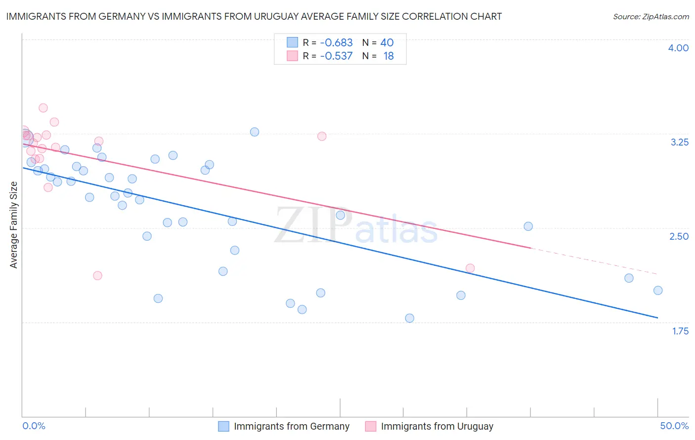 Immigrants from Germany vs Immigrants from Uruguay Average Family Size