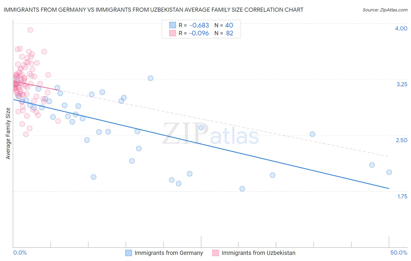 Immigrants from Germany vs Immigrants from Uzbekistan Average Family Size