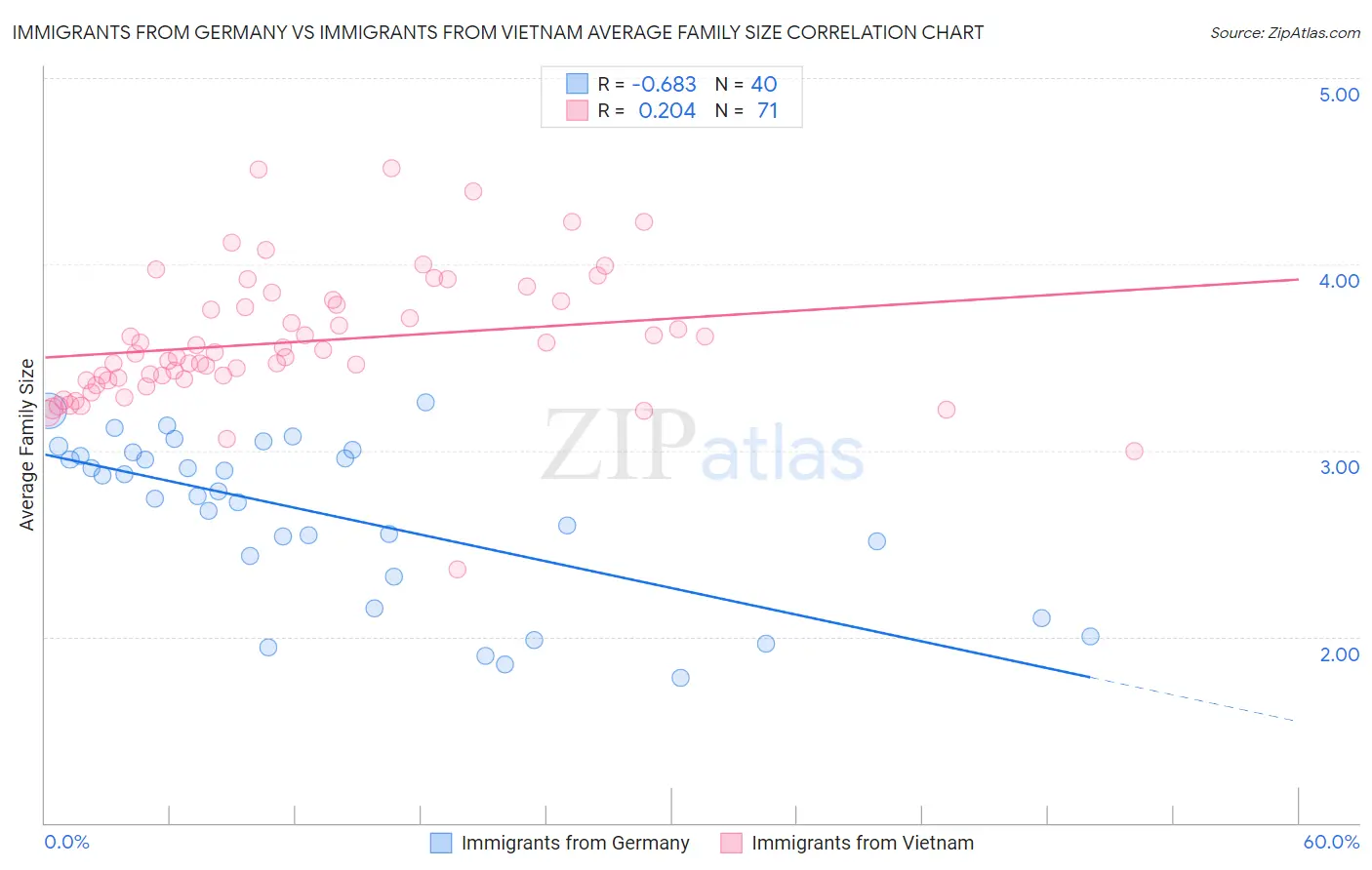 Immigrants from Germany vs Immigrants from Vietnam Average Family Size