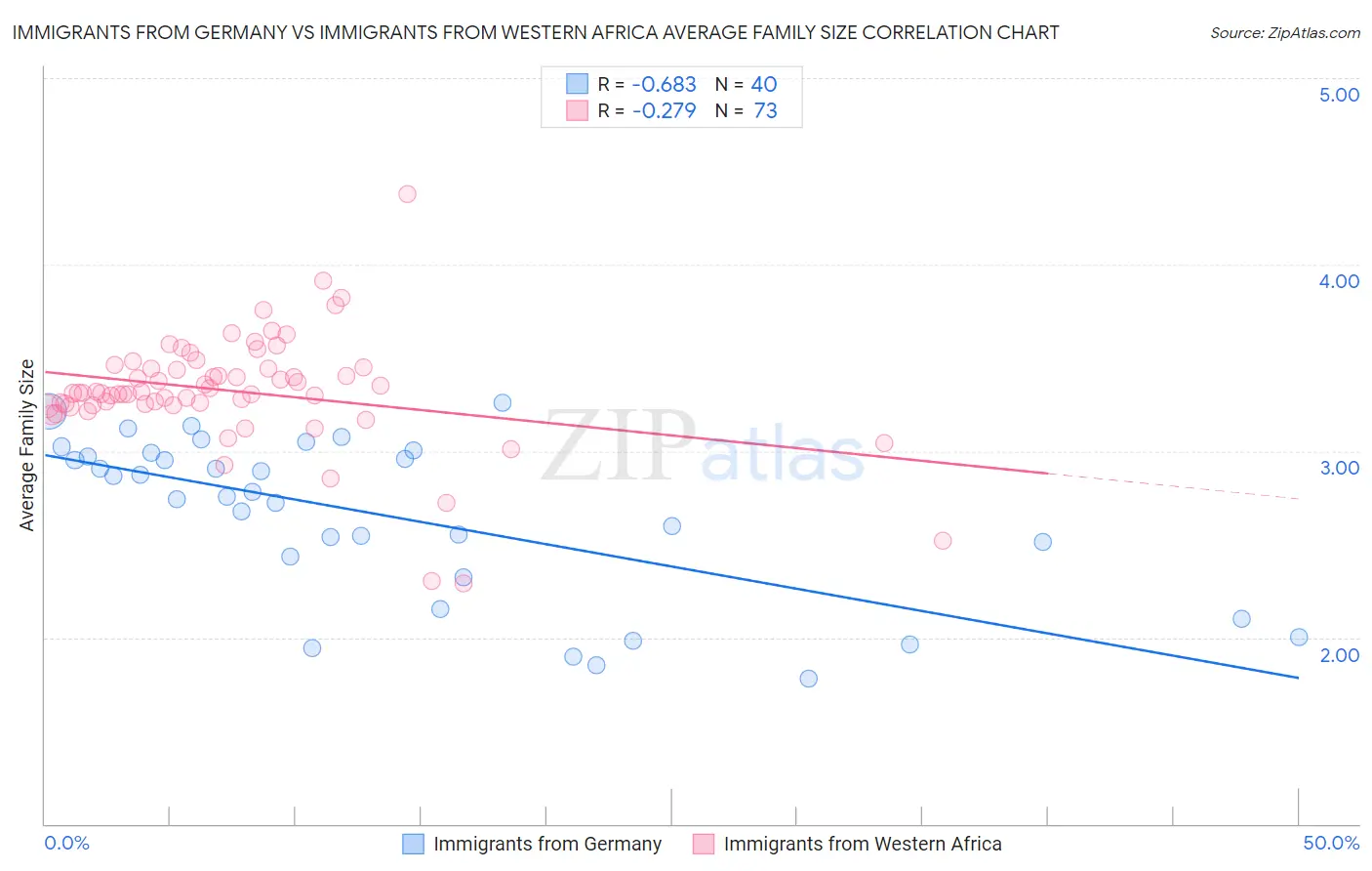 Immigrants from Germany vs Immigrants from Western Africa Average Family Size