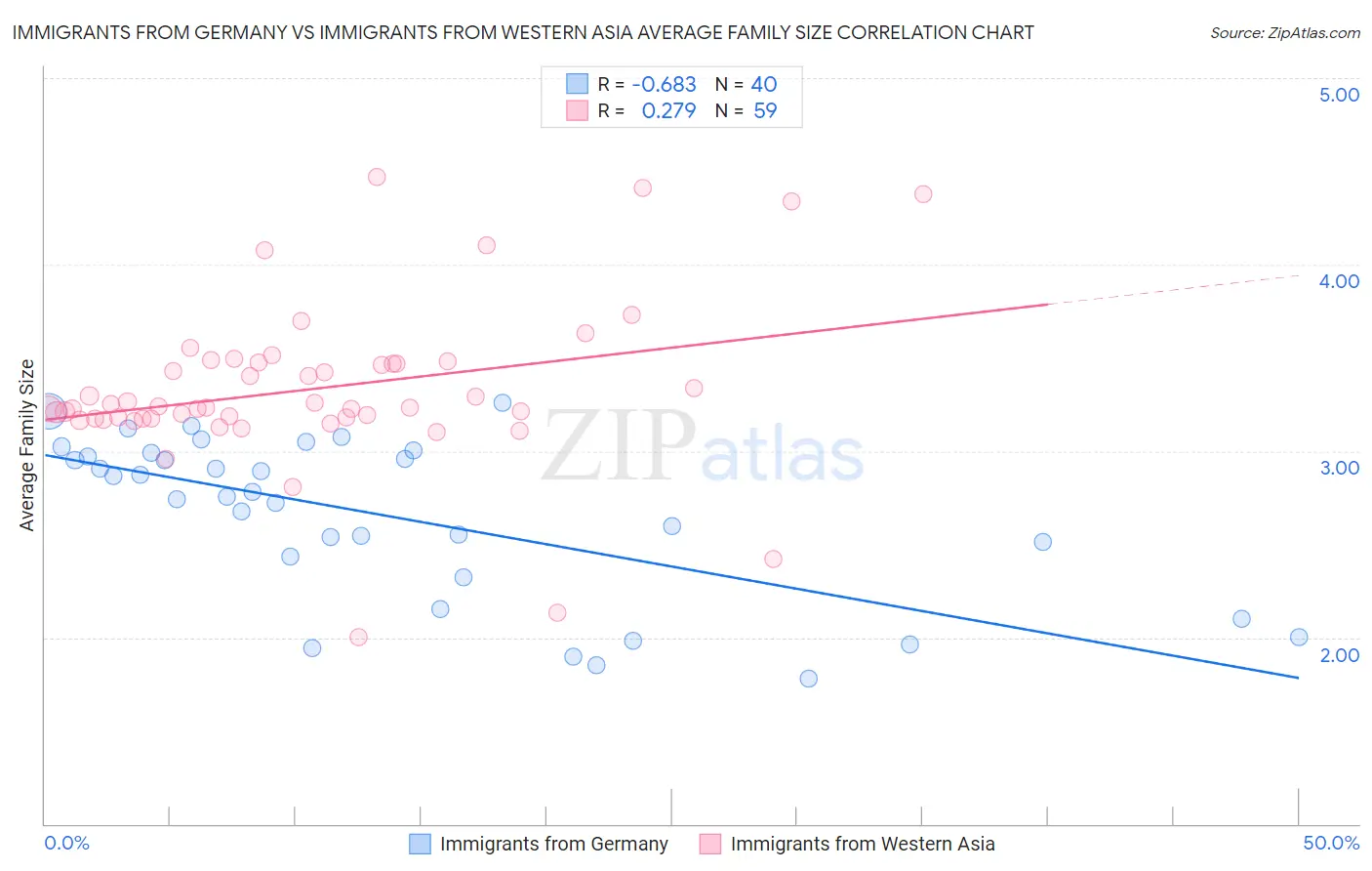 Immigrants from Germany vs Immigrants from Western Asia Average Family Size