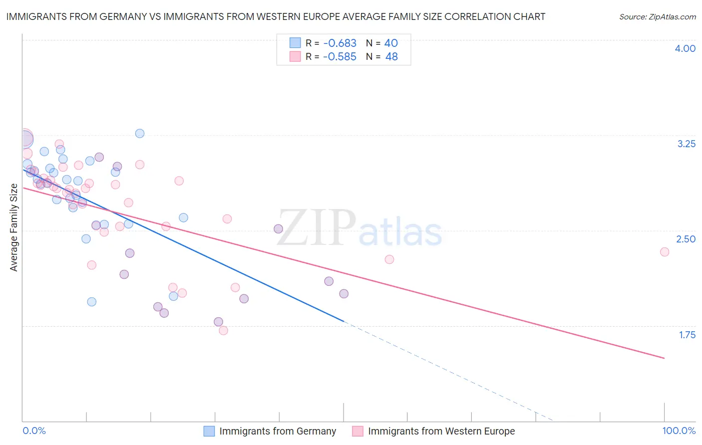 Immigrants from Germany vs Immigrants from Western Europe Average Family Size