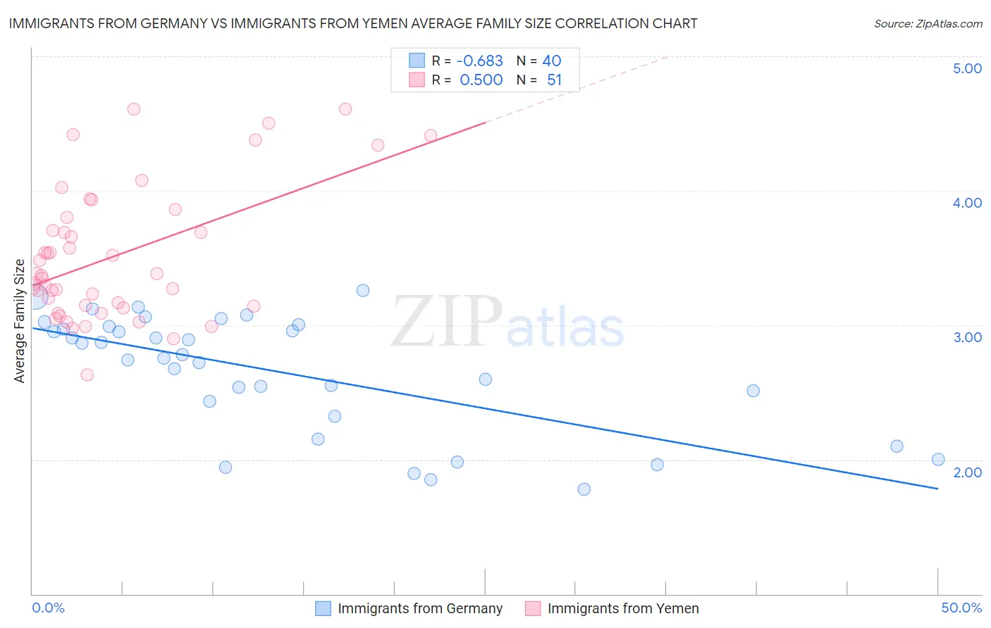 Immigrants from Germany vs Immigrants from Yemen Average Family Size