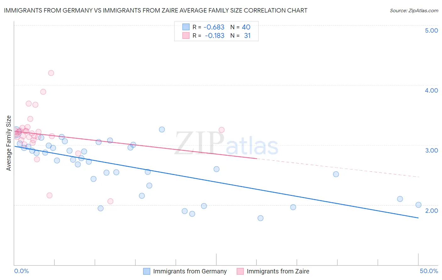 Immigrants from Germany vs Immigrants from Zaire Average Family Size