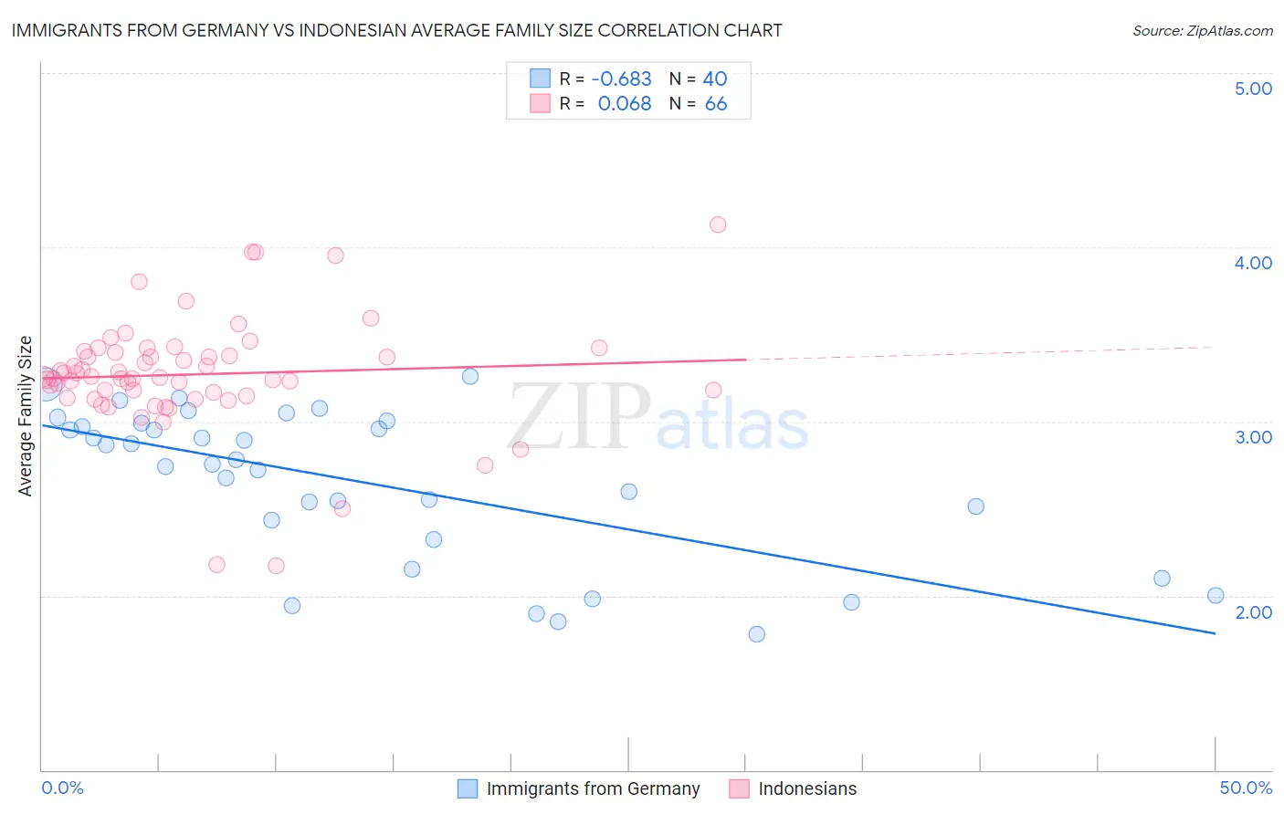 Immigrants from Germany vs Indonesian Average Family Size