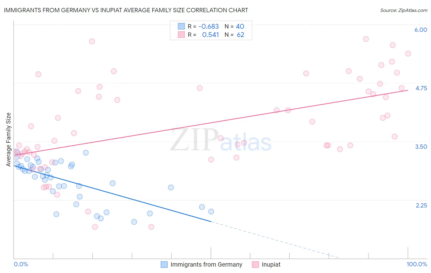 Immigrants from Germany vs Inupiat Average Family Size