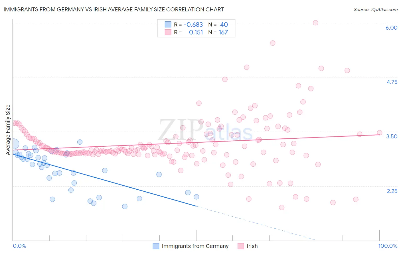 Immigrants from Germany vs Irish Average Family Size