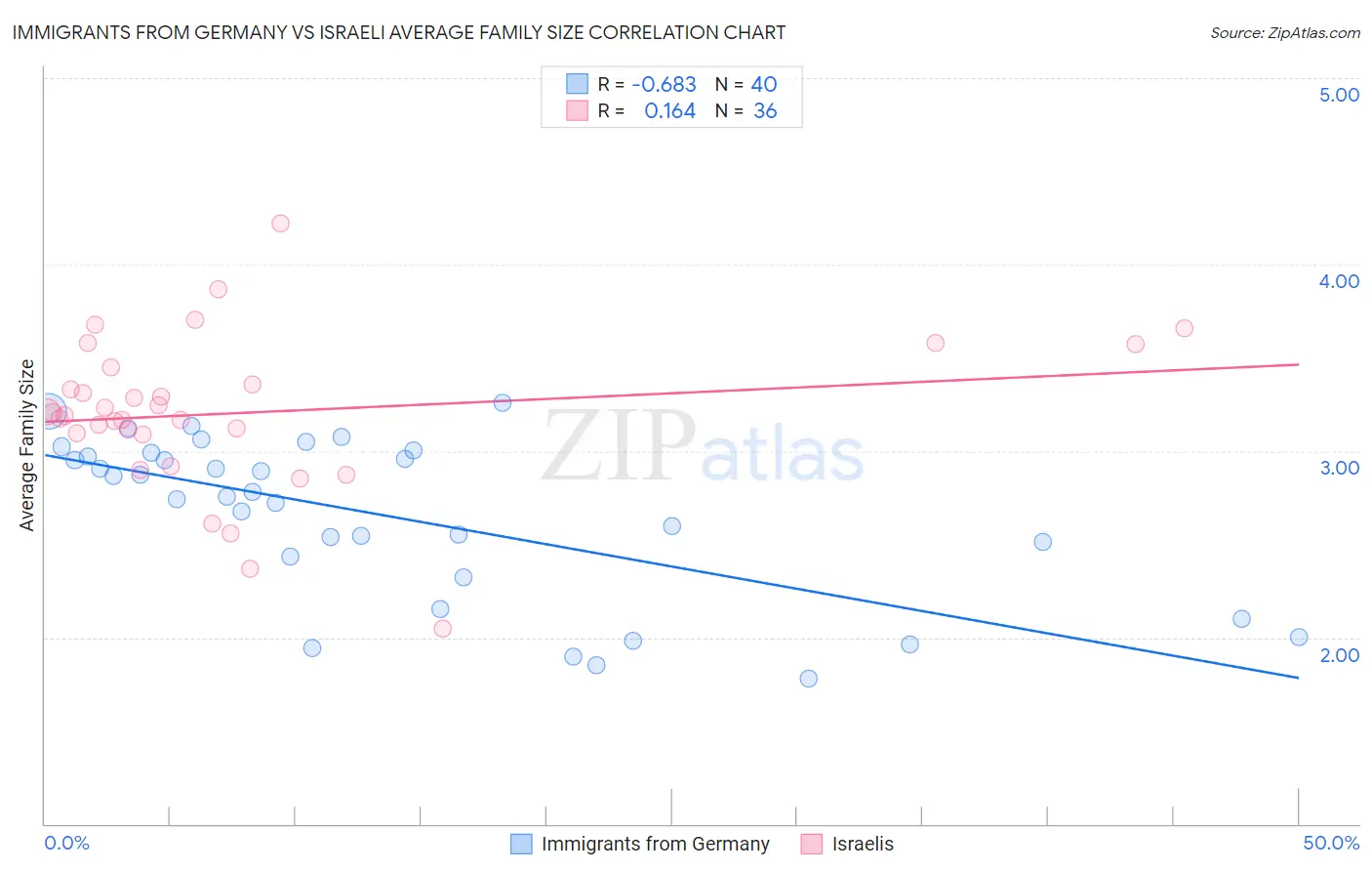 Immigrants from Germany vs Israeli Average Family Size