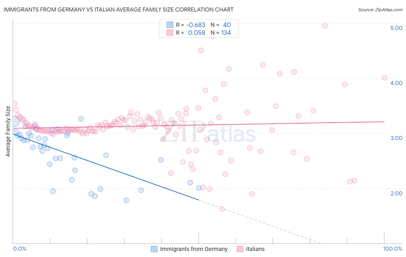 Immigrants from Germany vs Italian Average Family Size